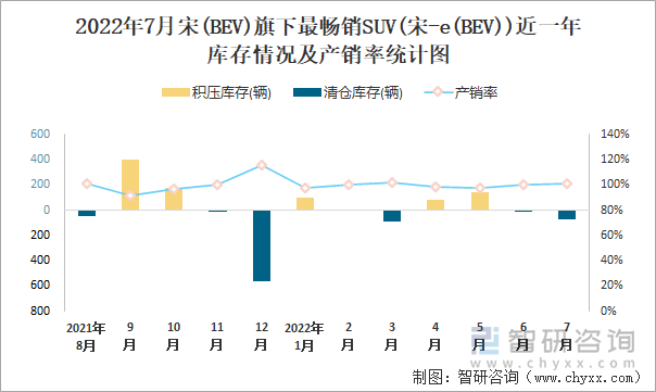 2022年7月宋(BEV)(SUV)旗下最畅销SUV(宋-e(BEV))近一年库存情况及产销率统计图