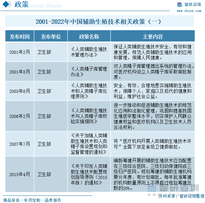 2001年2月原卫生部发布《人类辅助生殖技术管理办法》，这是我国首次发布较为系统的辅助生殖技术管理办法，规定对辅助生殖机构采取审批制管理。2015年原卫生部发布《关于印发人类辅助生殖技术配置规划指导原则（2015年版）的通知》是对2001年出台的管理办法进行的与时俱进的更新，提出“每300万人口设置一个辅助生殖机构”的原则，成为各省设置辅助生殖机构的主要依据。2019年国家卫健委发布的《辅助生殖技术随机抽查办法》和《关于加强辅助生殖技术服务机构和人员管理的若干规定》意在加强辅助生殖技术服务事中事后监管，防范辅助生殖技术应用风险，提升监管效能，促进辅助生殖机构依法依规执业。2022年3月全国人大会议上提出的《关于增加辅助生殖技术机构数量放宽辅助生殖技术准入的建议》也释放出一个信号，面临目前我国人口老龄化和人口出生率不断下降的现状，国家重视人口生育问题，鼓励辅助生殖行业的发展。