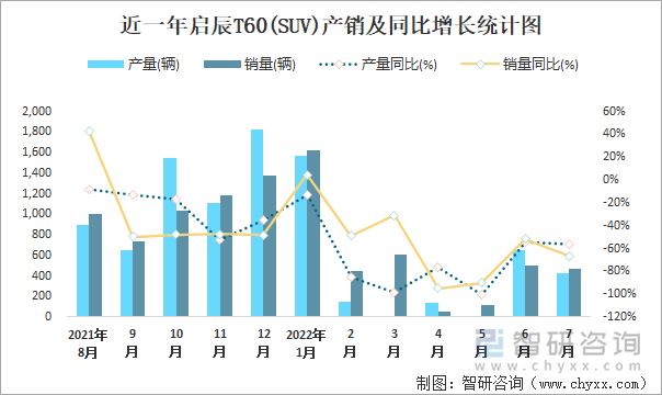 近一年启辰T60(SUV)产销及同比增长统计图