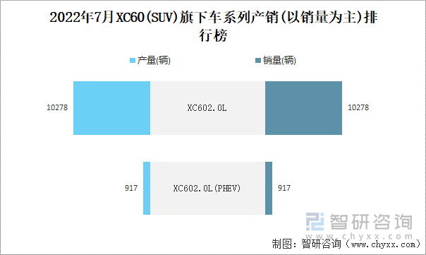 2022年7月XC60(SUV)旗下车系列产销(以销量为主)排行榜