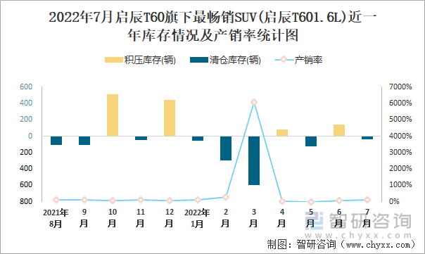 2022年7月启辰T60(SUV)旗下最畅销SUV(启辰T601.6L)近一年库存情况及产销率统计图