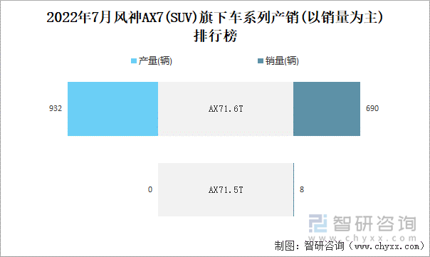 2022年7月风神AX7(SUV)旗下车系列产销(以销量为主)排行榜