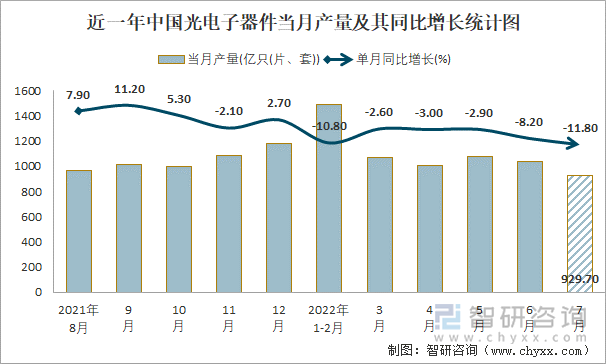 近一年中国光电子器件当月产量及其同比增长统计图