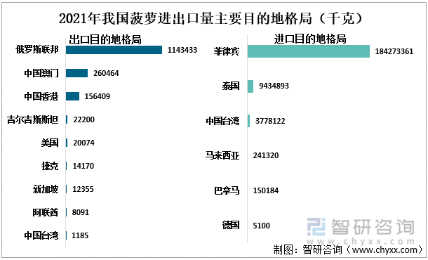 2021年我国菠萝进出口量主要目的地格局（千克）