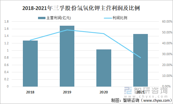 2018-2021年三孚股份氢氧化钾主营利润及比例