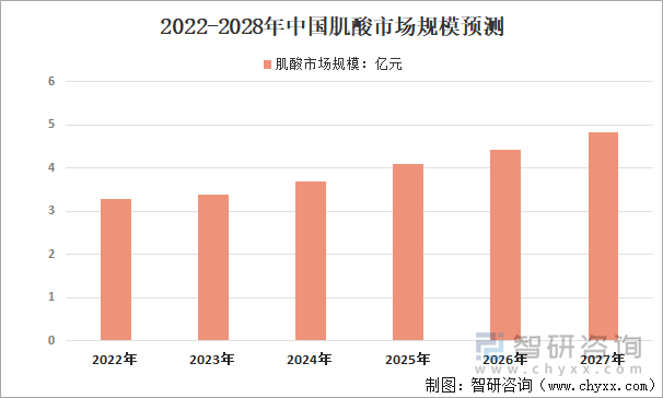 2022-2028年中国肌酸市场规模预测