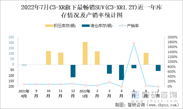 2022年7月C3-XR(SUV)旗下最畅销SUV(C3-XR1.2T)近一年库存情况及产销率统计图