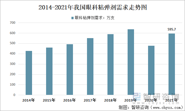 2014-2021年我国眼科粘弹剂需求走势图