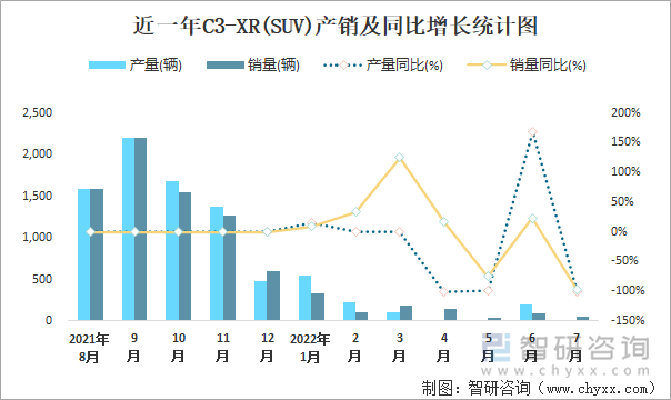 近一年C3-XR(SUV)产销及同比增长统计图