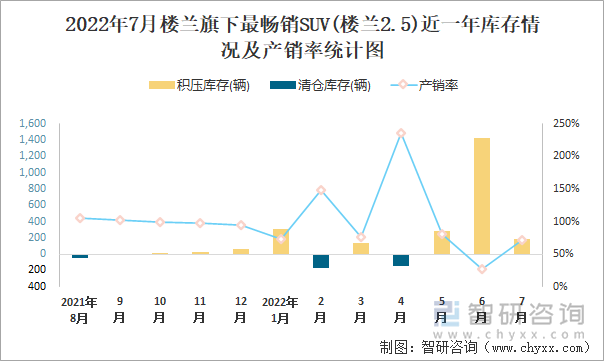 2022年7月楼兰(SUV)旗下最畅销SUV(楼兰2.5)近一年库存情况及产销率统计图