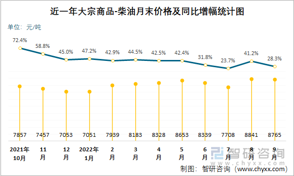 近一年大宗商品-柴油月末价格及同比增幅统计图