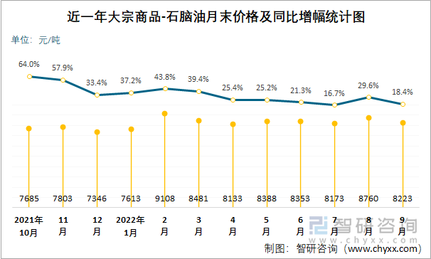 近一年大宗商品-石脑油月末价格及同比增幅统计图