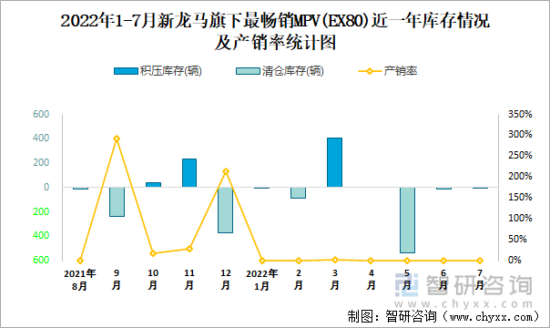 2022年1-7月新龙马(MPV)旗下最畅销轿车（EX80）近一年库存情况及产销率统计图