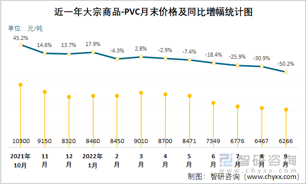 近一年大宗商品-PVC月末价格及同比增幅统计图