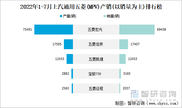 2022年1-7月上汽通用五菱(MPV)产销(以销量为主)排行榜