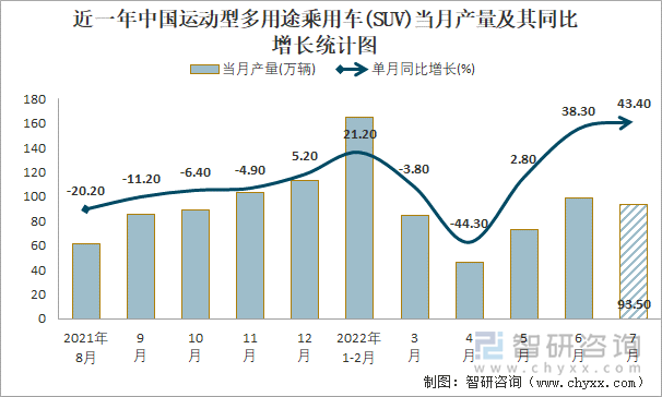 近一年中国运动型多用途乘用车(SUV)当月产量及其同比增长统计图