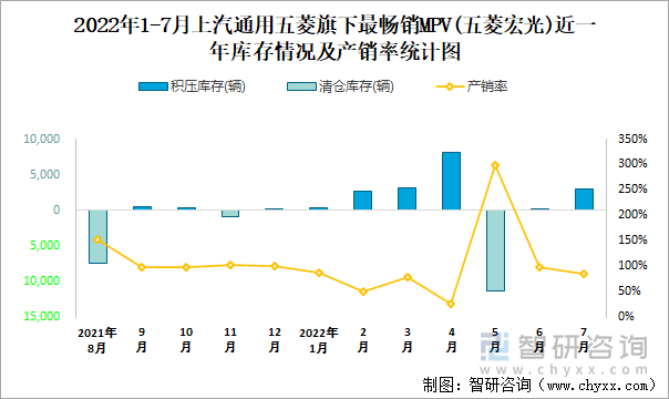 2022年1-7月上汽通用五菱(MPV)旗下最畅销轿车（五菱宏光）近一年库存情况及产销率统计图