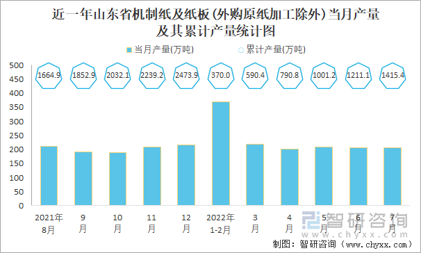 近一年山东省机制纸及纸板(外购原纸加工除外)当月产量及其累计产量统计图