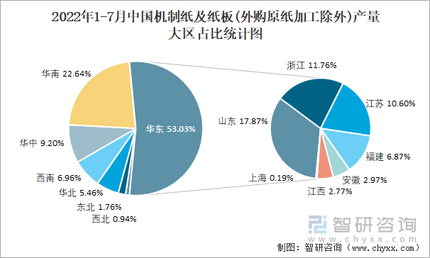 2022年1-7月中国机制纸及纸板(外购原纸加工除外)产量大区占比统计图