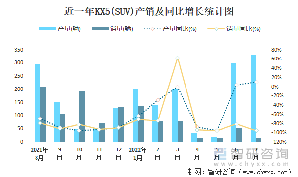 近一年KX5(SUV)产销及同比增长统计图