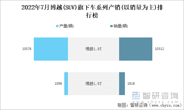 2022年7月博越(SUV)旗下车系列产销(以销量为主)排行榜