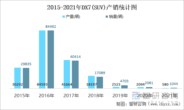 2015-2021年DX7(SUV)产销统计图