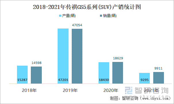 2018-2021年传祺GS5系列(SUV)产销统计图