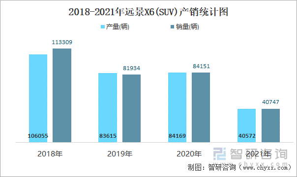 2018-2021年远景X6(SUV)产销统计图