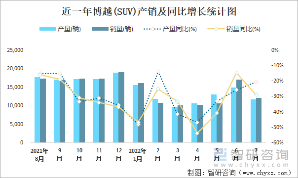 近一年博越(SUV)产销及同比增长统计图