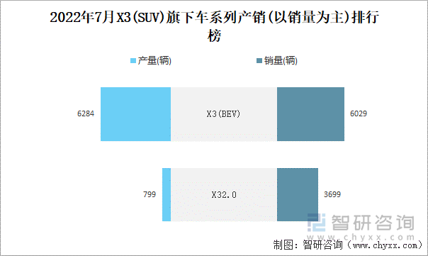 2022年7月X3(SUV)旗下车系列产销(以销量为主)排行榜