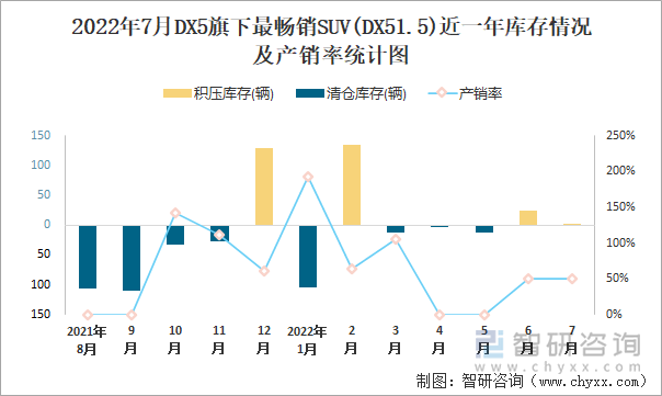 2022年7月DX5(SUV)旗下最畅销SUV(DX51.5)近一年库存情况及产销率统计图