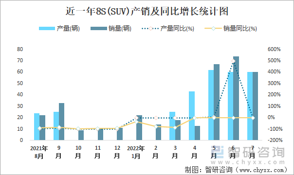 近一年8S(SUV)产销及同比增长统计图