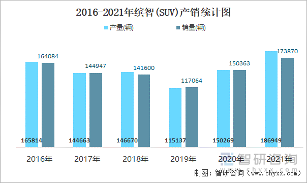 2016-2021年缤智(SUV)产销统计图