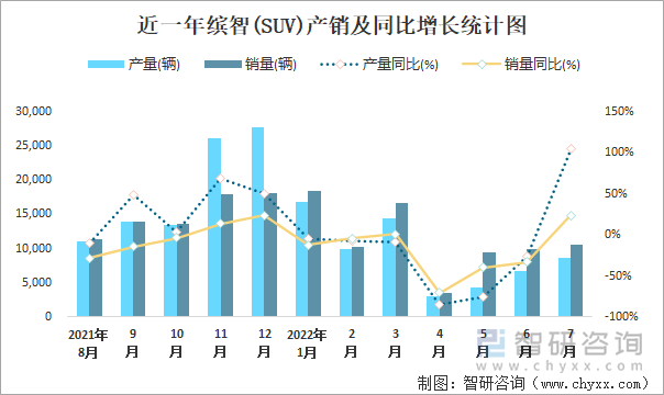 近一年缤智(SUV)产销及同比增长统计图