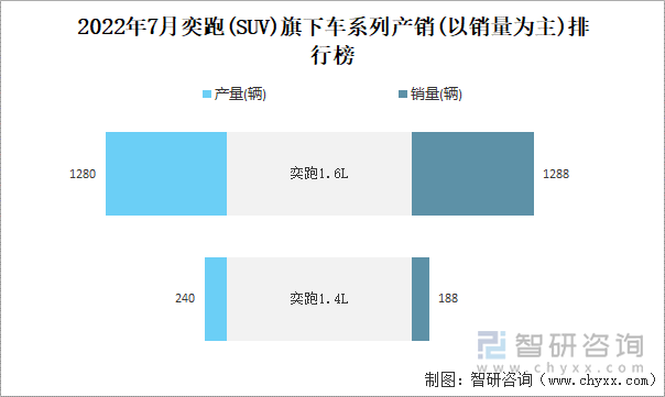 2022年7月奕跑(SUV)旗下车系列产销(以销量为主)排行榜