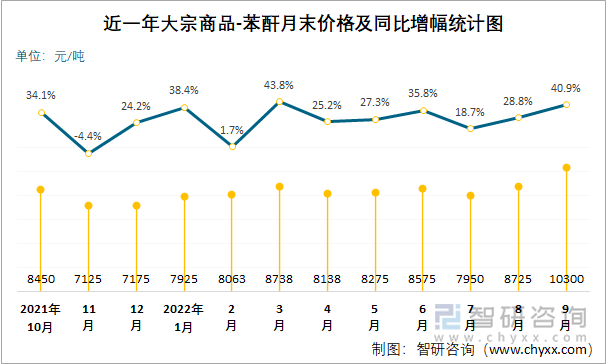 近一年大宗商品-苯酐月末价格及同比增幅统计图