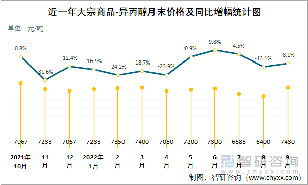 近一年大宗商品-异丙醇月末价格及同比增幅统计图