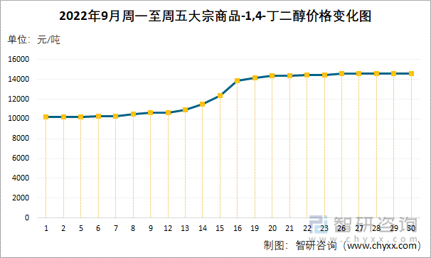 2022年9月周一至周五大宗商品-1,4-丁二醇价格变化图