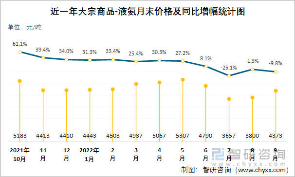 近一年大宗商品-液氨月末价格及同比增幅统计图