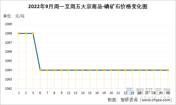 2022年9月周一至周五大宗商品-磷矿石价格变化图