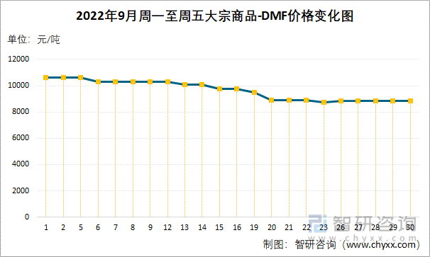 2022年9月周一至周五大宗商品-DMF价格变化图