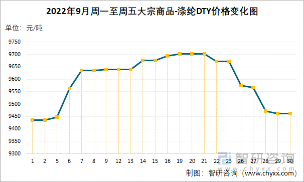 2022年9月周一至周五大宗商品-涤纶DTY价格变化图