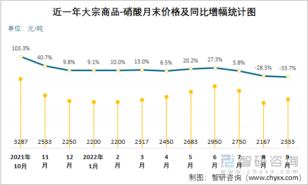 近一年大宗商品-硝酸月末价格及同比增幅统计图