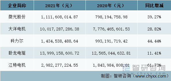 国内微特电机上市企业营业收入比较分析