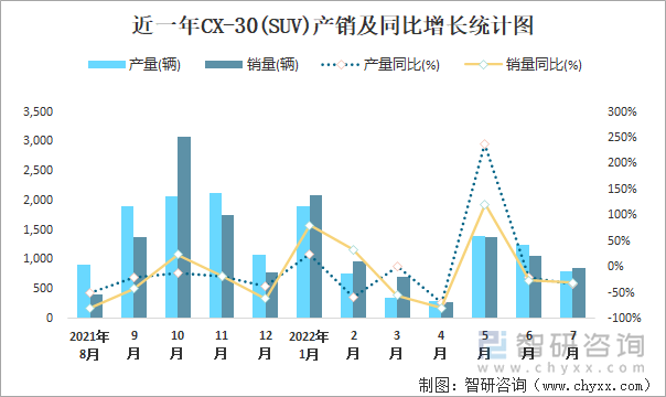 近一年CX-30(SUV)产销及同比增长统计图