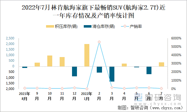 2022年7月林肯航海家(SUV)旗下最畅销SUV(航海家2.7T)近一年库存情况及产销率统计图