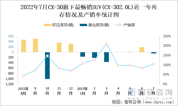 2022年7月CX-30(SUV)旗下最畅销SUV(CX-302.0L)近一年库存情况及产销率统计图