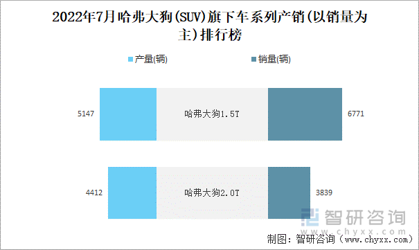 2022年7月哈弗大狗(SUV)旗下车系列产销(以销量为主)排行榜