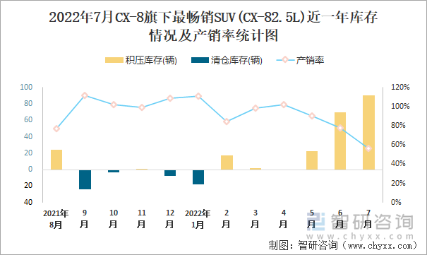 2022年7月CX-8(SUV)旗下最畅销SUV(CX-82.5L)近一年库存情况及产销率统计图