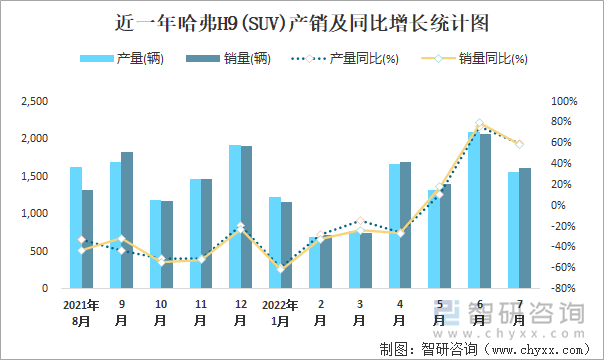 近一年哈弗H9(SUV)产销及同比增长统计图